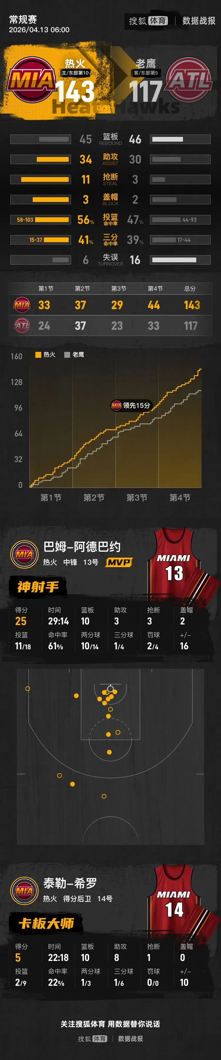 维金斯拉胯！热火143-117胜老鹰，阿德巴约25+10+3，哈克斯26+1+5